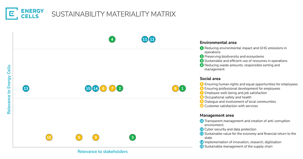 Sustainability matrix